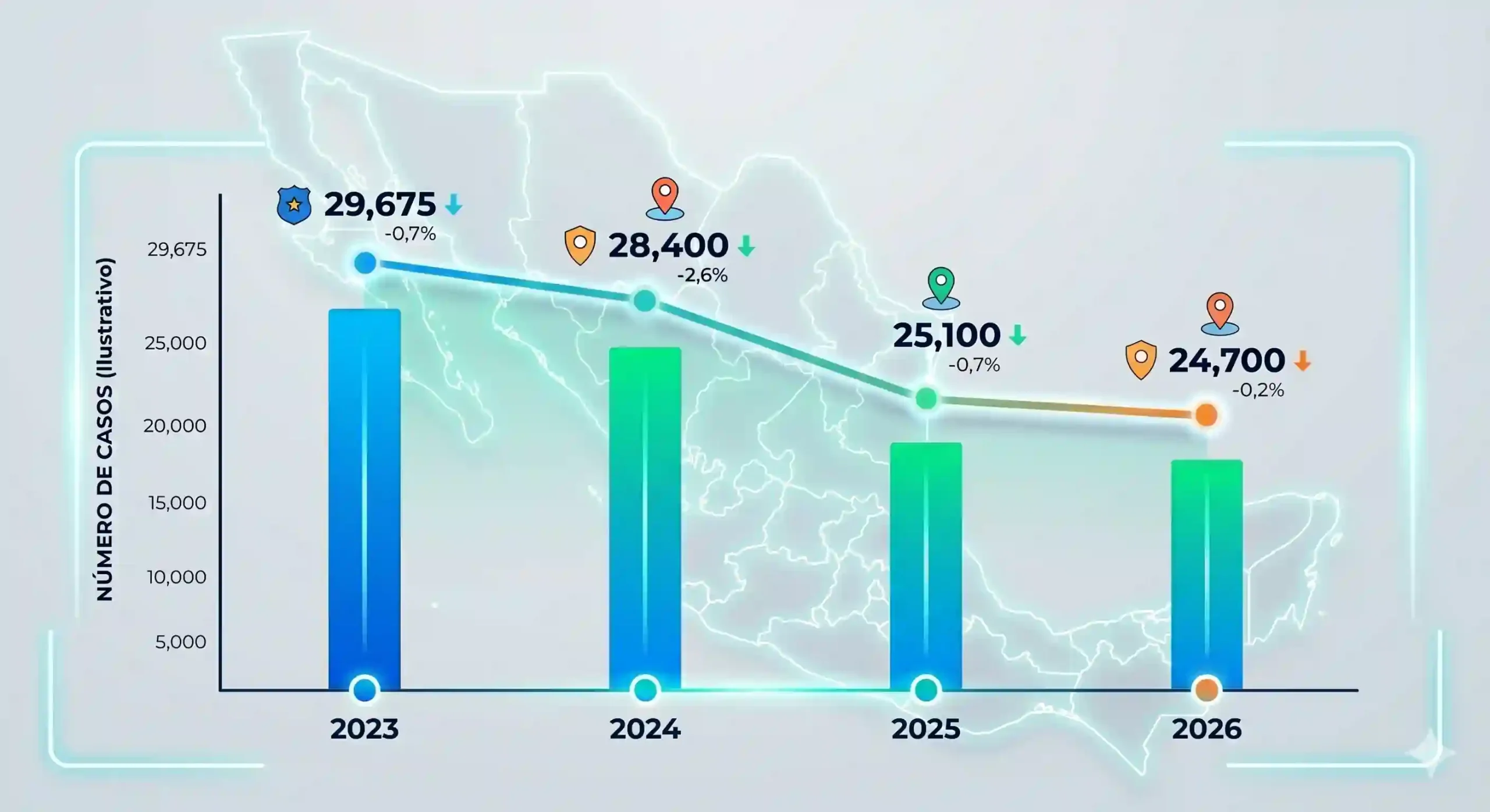 Grafica sobre la evolucion de los homicidios en Mexico desde 2023 hasta 2026