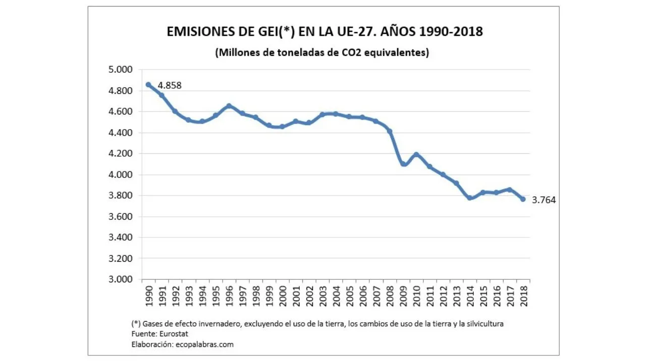 La Unión Europea aprueba un nuevo plan para reducir las emisiones de gases de efecto invernadero