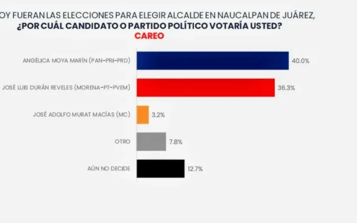 Mantiene José Luis Duran liderazgo en la postulación a encabezar los comités de Defensa de la 4T en Naucalpan