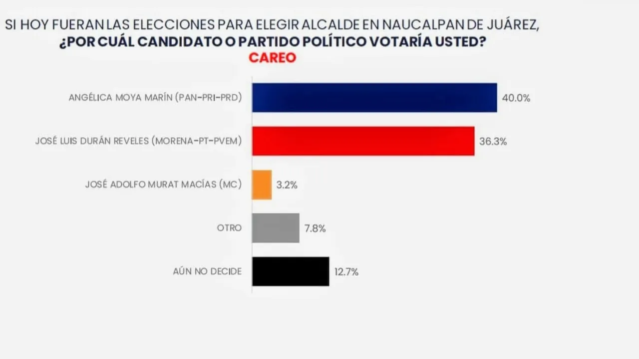 Mantiene José Luis Duran liderazgo en la postulación a encabezar los comités de Defensa de la 4T en Naucalpan