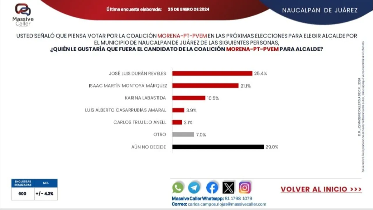 Mantiene José Luis Duran liderazgo en la postulación a encabezar los comités de Defensa de la 4T en Naucalpan