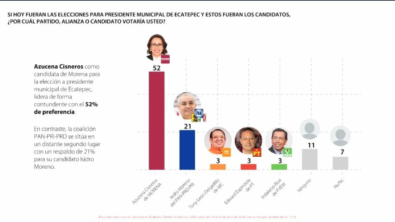 Azucena Cisneros consolida su liderazgo con el 52 de preferencias ciudadanas para alcaldesa en Ecatepec