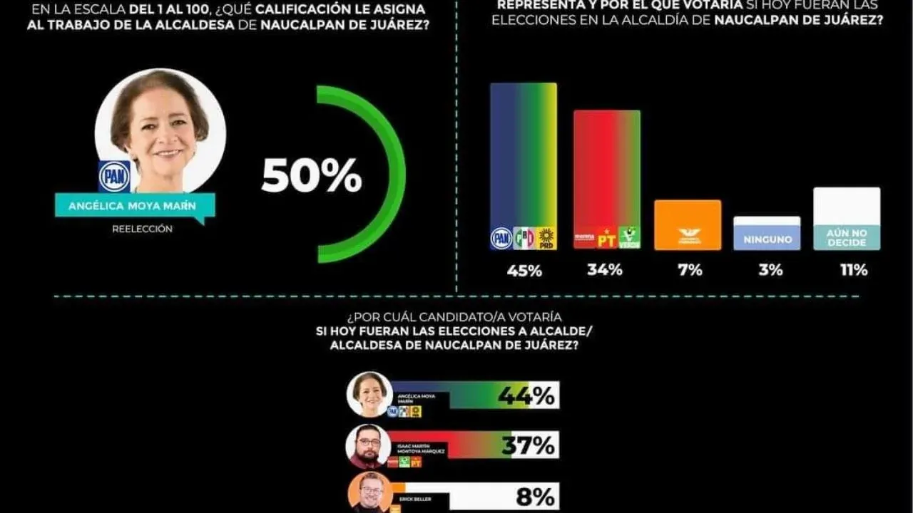Al inicio de campañas electorales a alcaldes mexiquenses en la NZT domina la coalición del PAN, PRI, PRD sobre morena y aliados
