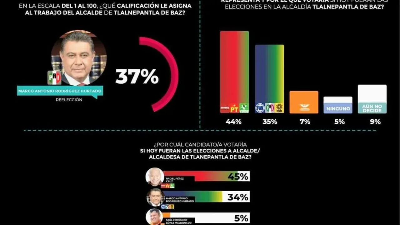 Al inicio de campañas electorales a alcaldes mexiquenses en la NZT domina la coalición del PAN, PRI, PRD sobre morena y aliados