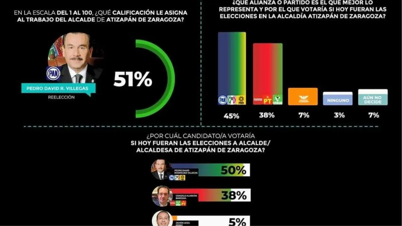 Al inicio de campañas electorales a alcaldes mexiquenses en la NZT domina la coalición del PAN, PRI, PRD sobre morena y aliados