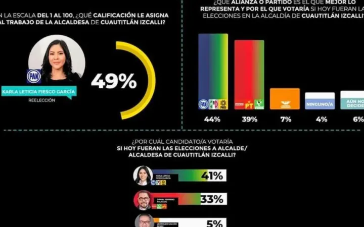 Al inicio de campañas electorales a alcaldes mexiquenses en la NZT domina la coalición del PAN, PRI, PRD sobre morena y aliados