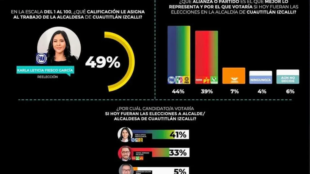 Al inicio de campañas electorales a alcaldes mexiquenses en la NZT domina la coalición del PAN, PRI, PRD sobre morena y aliados