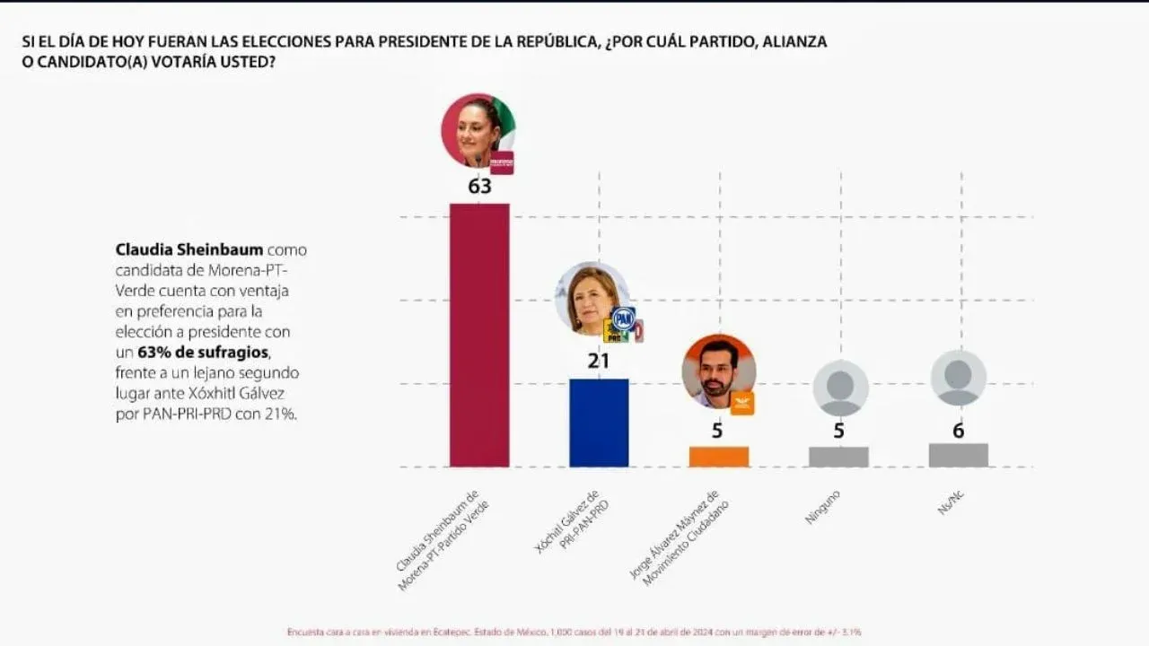 Azucena Cisneros consolida su liderazgo con el 52% de preferencias ciudadanas para alcaldesa en Ecatepec