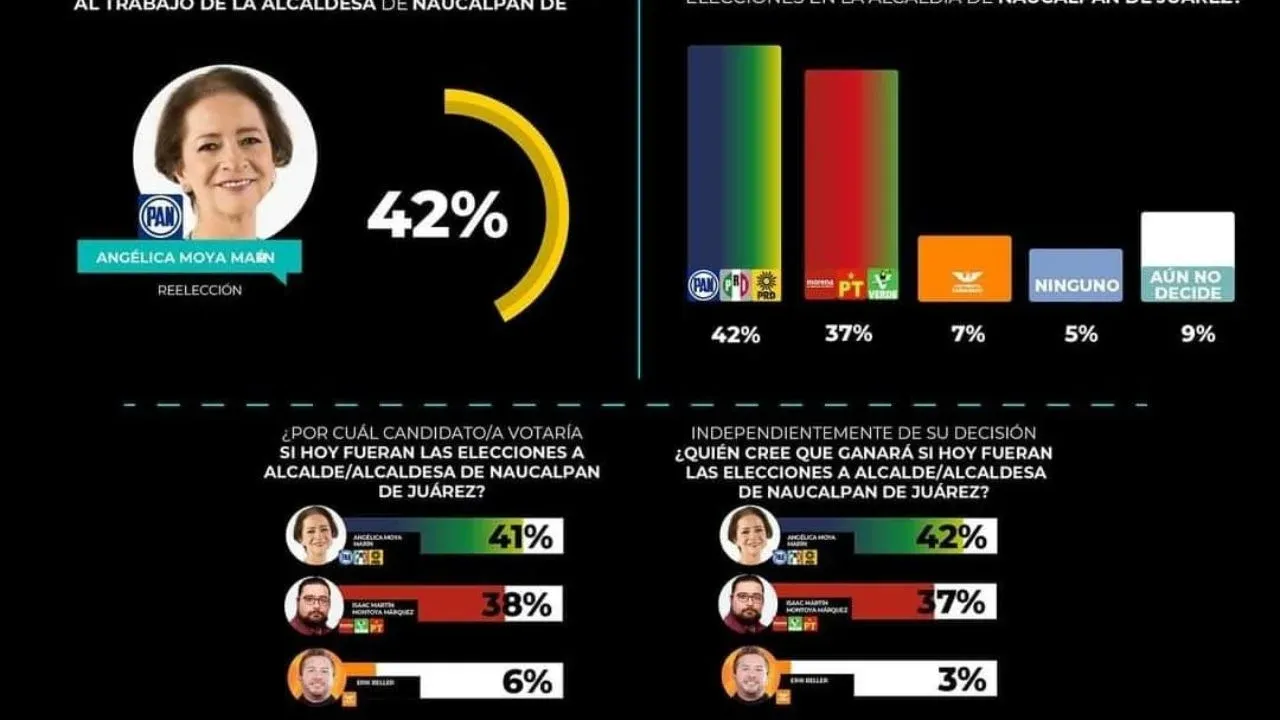 Coalición Fuerza y Corazón por México, lidera las Encuestas en la NZT