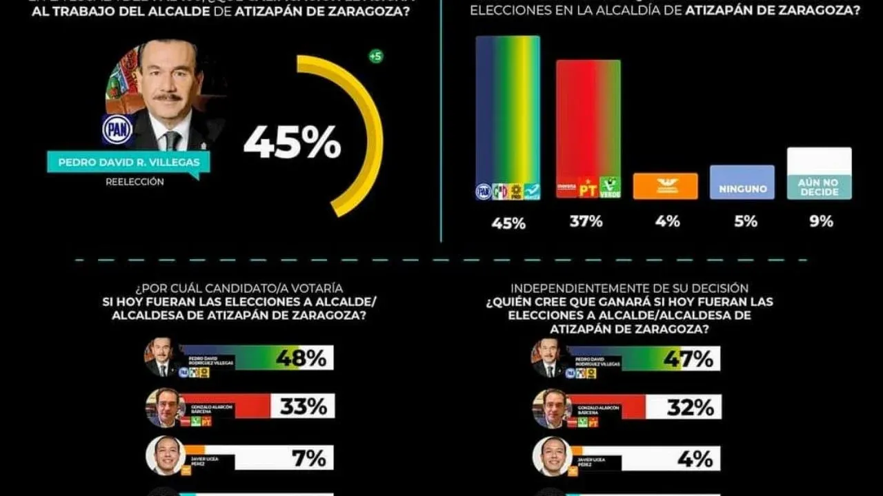 Coalición Fuerza y Corazón por México, lidera las Encuestas en la NZT