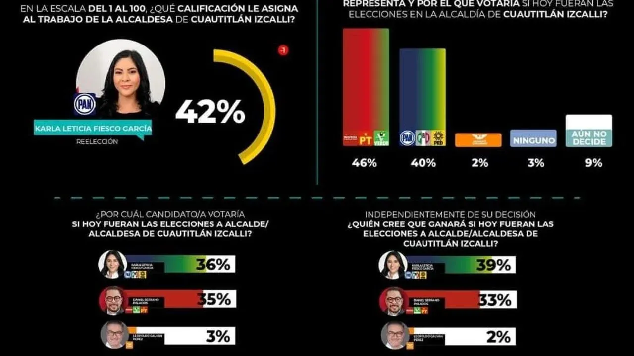 Coalición Fuerza y Corazón por México, lidera las Encuestas en la NZT