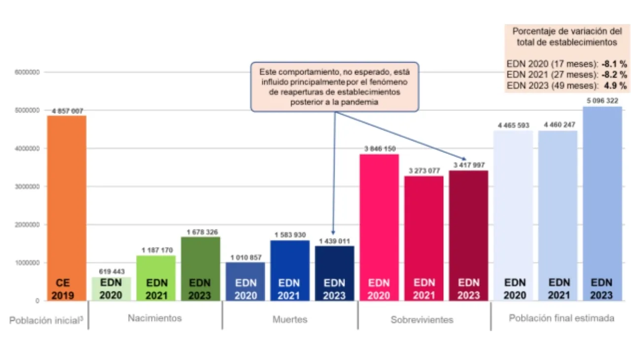 Pymes incrementarían 20% su productividad si adoptan tecnología digital