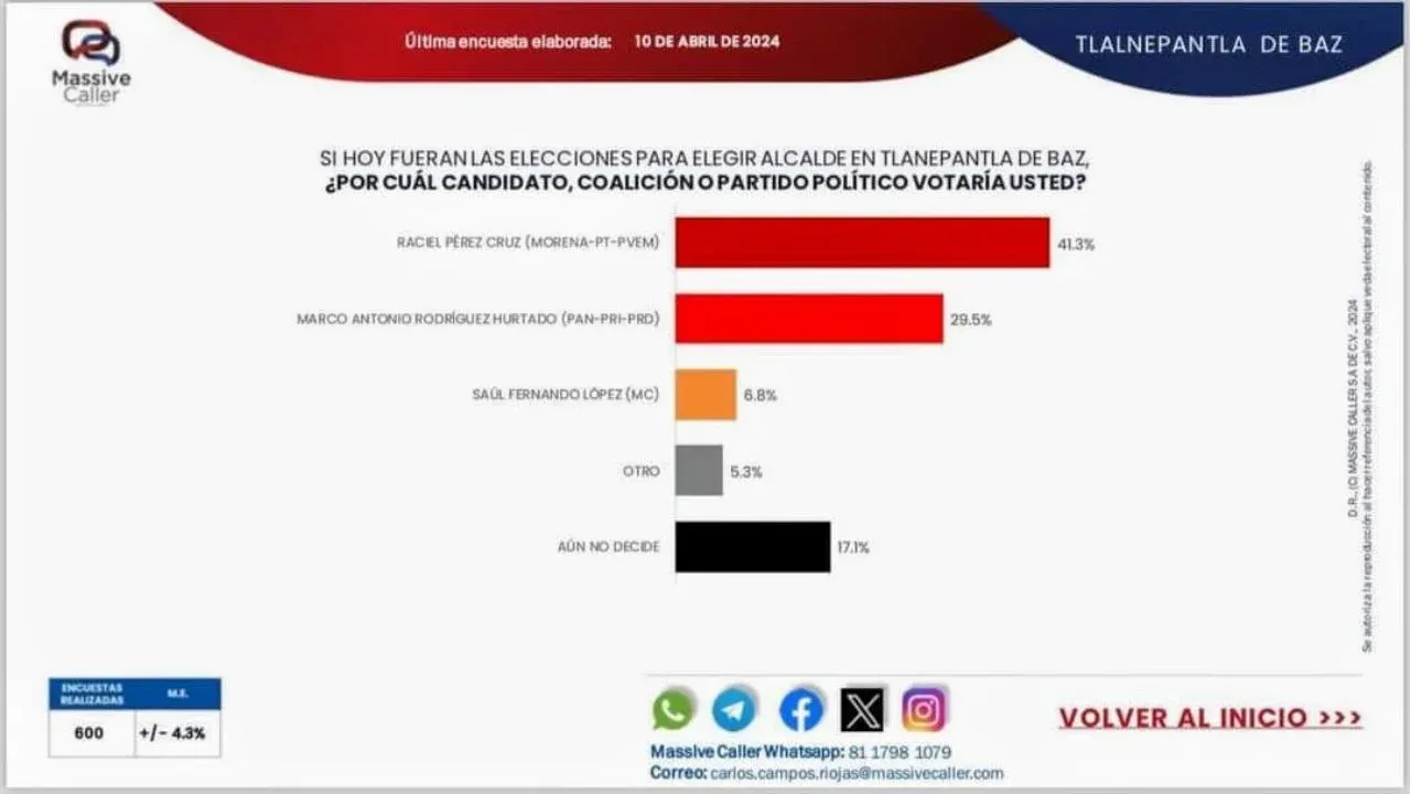 Raciel mantiene tendencias sostenibles al alza en Tlalnepantla