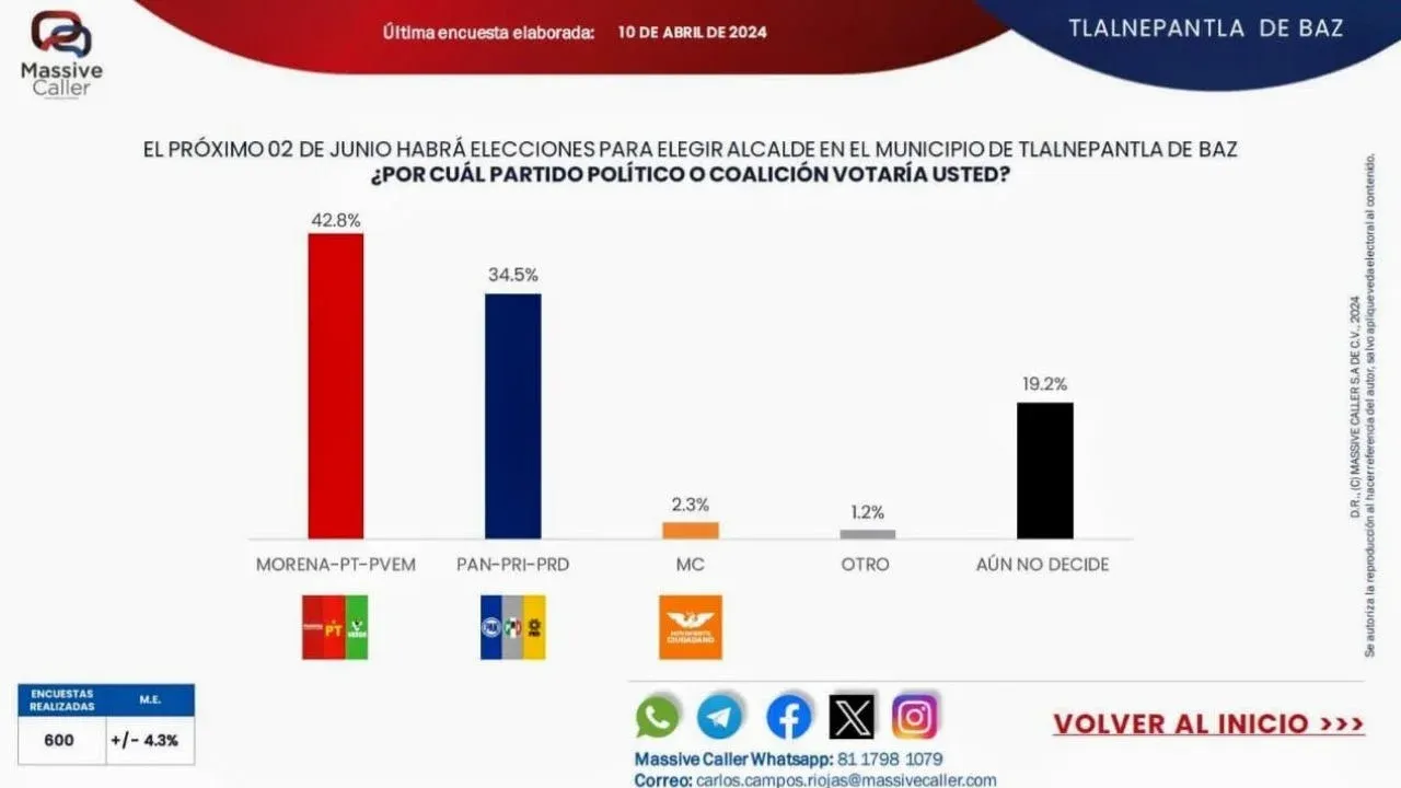 Raciel mantiene tendencias sostenibles al alza en Tlalnepantla