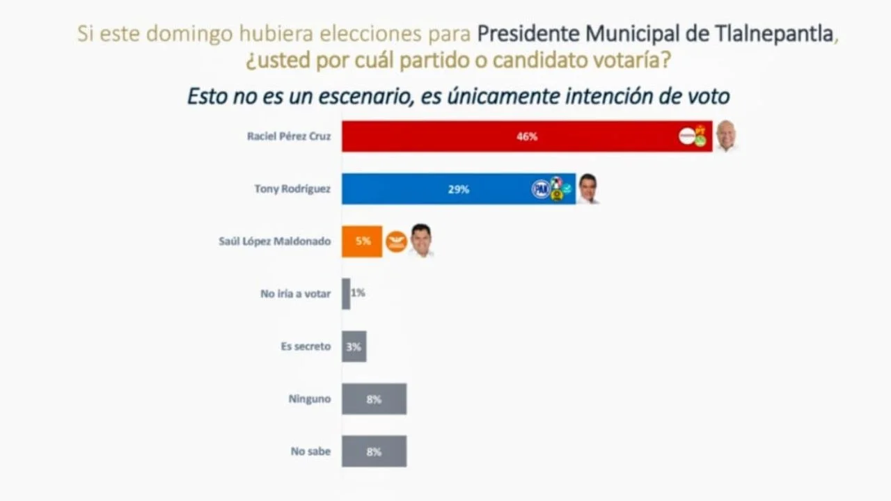 137 Centrando La Nota Raciel Pérez Cruz consolida su liderazgo en Tlanepantla tiene 17 puntos porcentuales de ventaja contra El Tony Rodríguez