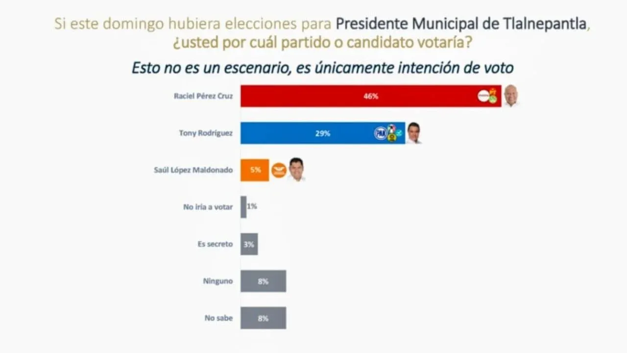 Raciel Pérez Cruz consolida su liderazgo en Tlanepantla, tiene 17 puntos porcentuales de ventaja contra “El Tony Rodríguez”