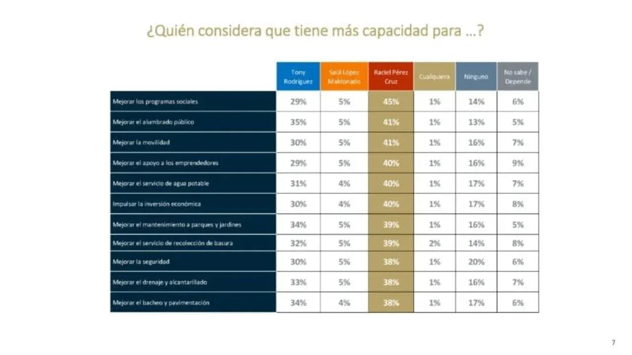 Raciel Pérez Cruz consolida su liderazgo en Tlanepantla, tiene 17 puntos porcentuales de ventaja contra “El Tony Rodríguez”