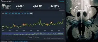 El regreso de Hollow Knight: jugadores simultáneos se disparan tras anuncio de Silksong