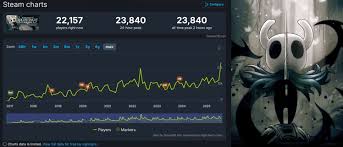 El regreso de Hollow Knight: jugadores simultáneos se disparan tras anuncio de Silksong