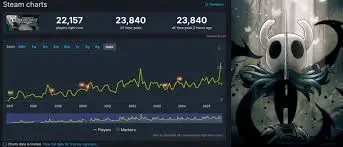 El regreso de Hollow Knight jugadores simultáneos se disparan tras anuncio de Silksong