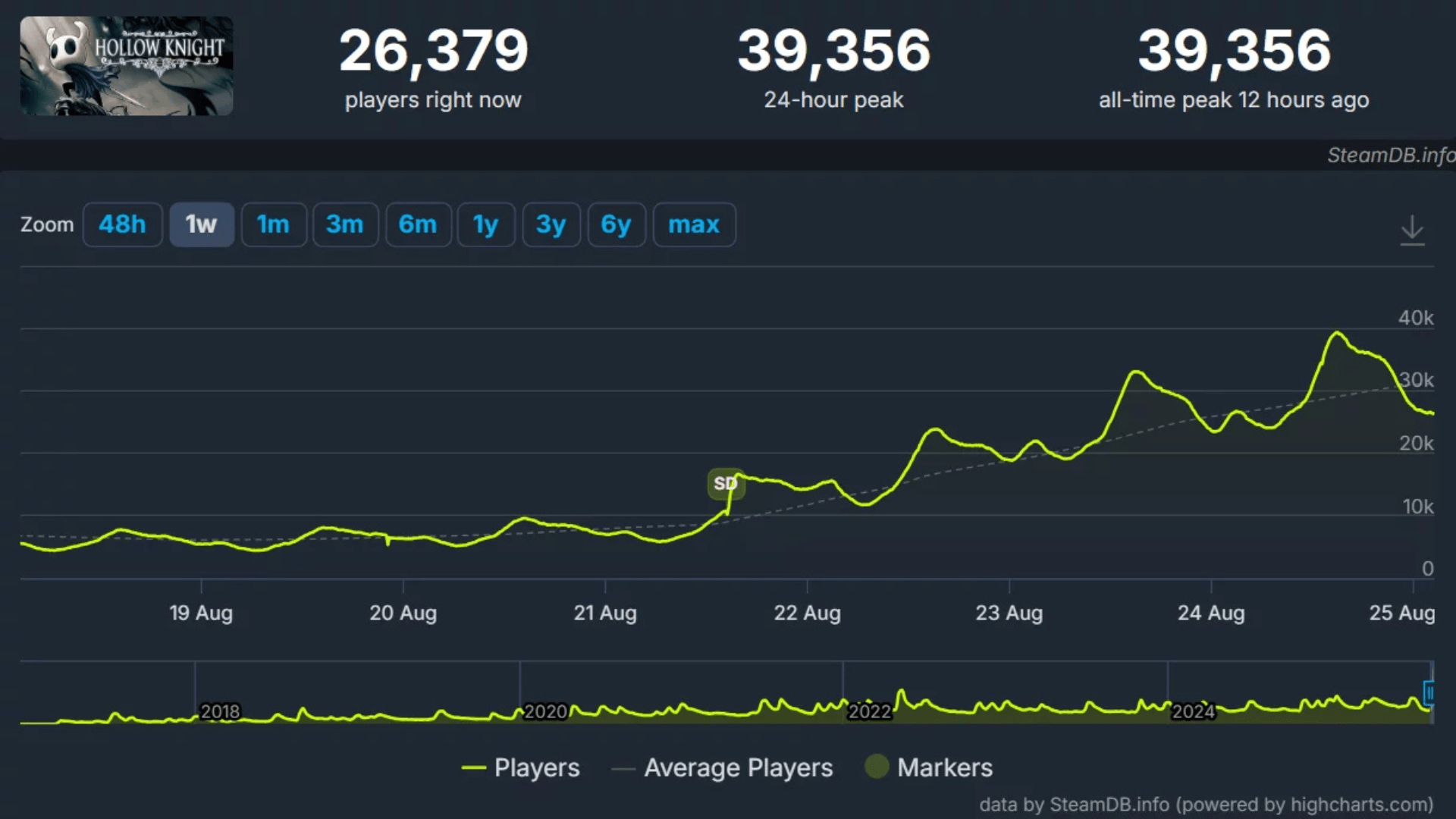 Hollow Knight Silksong supera a Battlefield 6 en popularidad y expectativas