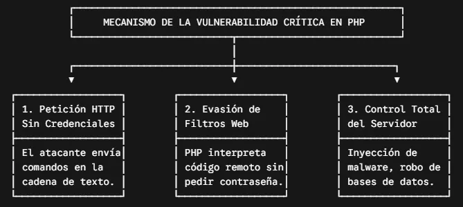 Alerta mundial por vulnerabilidad crítica en PHP