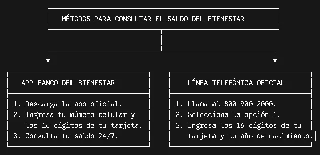 Pensión Bienestar 2026: Calendario de pagos del último bimestre, fechas por letra y cómo consultar tu saldo