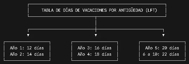 Prima Vacacional 2026: Cómo calcularla con la Ley de Vacaciones Dignas, fecha límite y retenciones del SAT