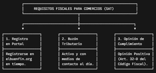 Sorteo El Buen Fin 2026 del SAT: Requisitos para participar, tarjetas participantes y premios de hasta $250,000 pesos